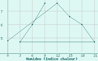 Courbe de l'humidex pour Kherson