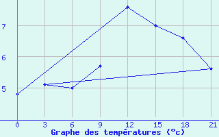 Courbe de tempratures pour Livny