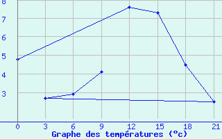 Courbe de tempratures pour Bobruysr