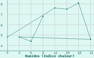 Courbe de l'humidex pour Peshkopi