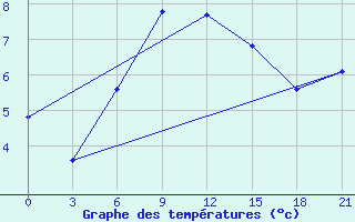 Courbe de tempratures pour Kondopoga