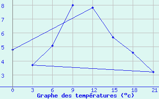 Courbe de tempratures pour Aspindza