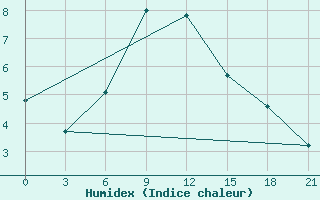 Courbe de l'humidex pour Aspindza