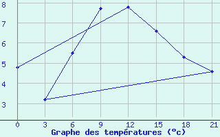 Courbe de tempratures pour Aluksne