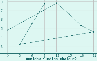 Courbe de l'humidex pour Aluksne