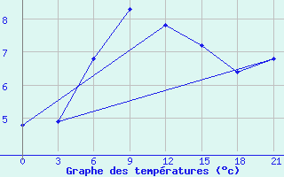 Courbe de tempratures pour Indiga