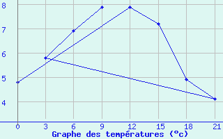 Courbe de tempratures pour Kudymkar