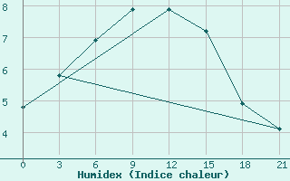 Courbe de l'humidex pour Kudymkar