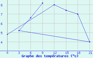 Courbe de tempratures pour Makko