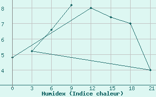 Courbe de l'humidex pour Makko