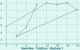 Courbe de l'humidex pour Stykkisholmur