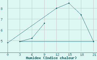 Courbe de l'humidex pour Serrai