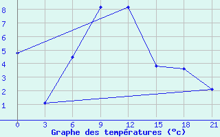 Courbe de tempratures pour Karpogory