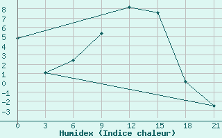 Courbe de l'humidex pour Vyksa