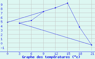 Courbe de tempratures pour Velizh