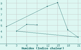 Courbe de l'humidex pour Rivne