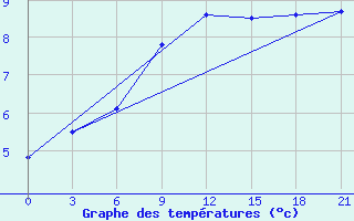 Courbe de tempratures pour Dno