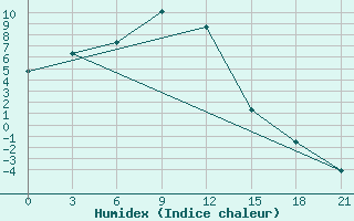 Courbe de l'humidex pour Liubashivka