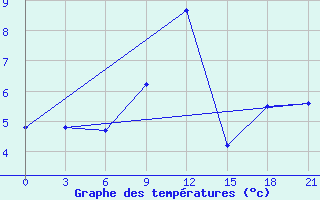 Courbe de tempratures pour Mourgash