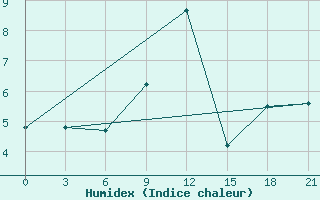 Courbe de l'humidex pour Mourgash