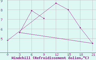 Courbe du refroidissement olien pour Ufa