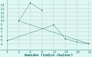 Courbe de l'humidex pour Garze