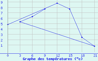 Courbe de tempratures pour Volodarskoe