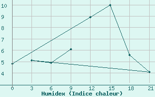 Courbe de l'humidex pour Rabocheostrovsk Kem-Port