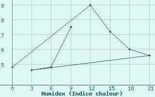 Courbe de l'humidex pour Korca