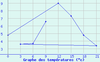 Courbe de tempratures pour Karabulak