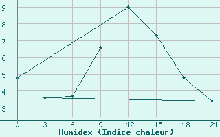 Courbe de l'humidex pour Karabulak