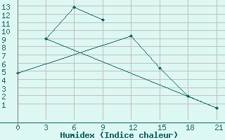 Courbe de l'humidex pour Enisejsk