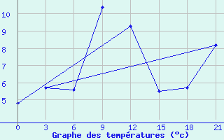 Courbe de tempratures pour Ai-Petri