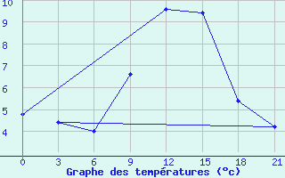 Courbe de tempratures pour Campobasso