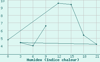 Courbe de l'humidex pour Campobasso