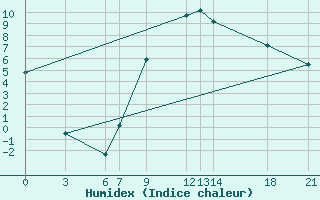 Courbe de l'humidex pour Bitola