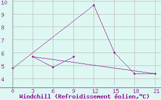 Courbe du refroidissement olien pour Kingisepp