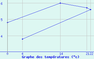 Courbe de tempratures pour Roc St. Pere (And)