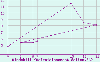 Courbe du refroidissement olien pour Tetovo