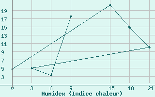 Courbe de l'humidex pour Florina