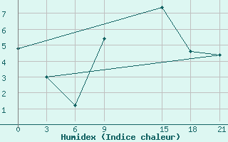 Courbe de l'humidex pour Shkodra