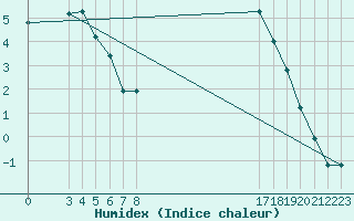 Courbe de l'humidex pour Buzenol (Be)