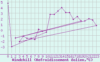 Courbe du refroidissement olien pour Mayrhofen