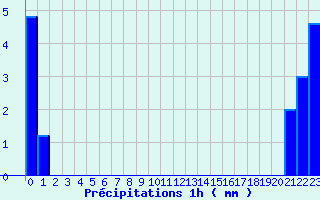 Diagramme des prcipitations pour Brumath (67)