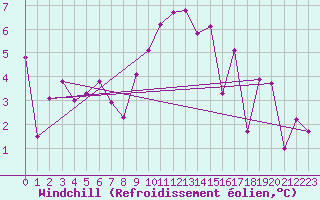 Courbe du refroidissement olien pour Visp