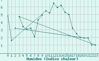 Courbe de l'humidex pour Arosa