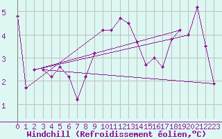 Courbe du refroidissement olien pour Malin Head
