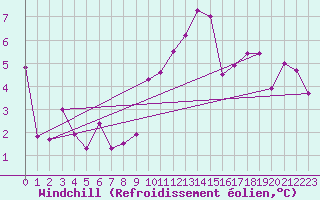 Courbe du refroidissement olien pour Bordeaux (33)