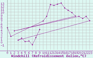 Courbe du refroidissement olien pour Kapfenberg-Flugfeld