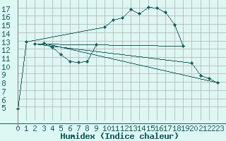 Courbe de l'humidex pour Bellefontaine (88)